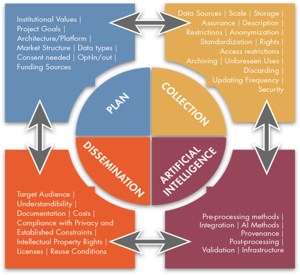 Ethical Data Design