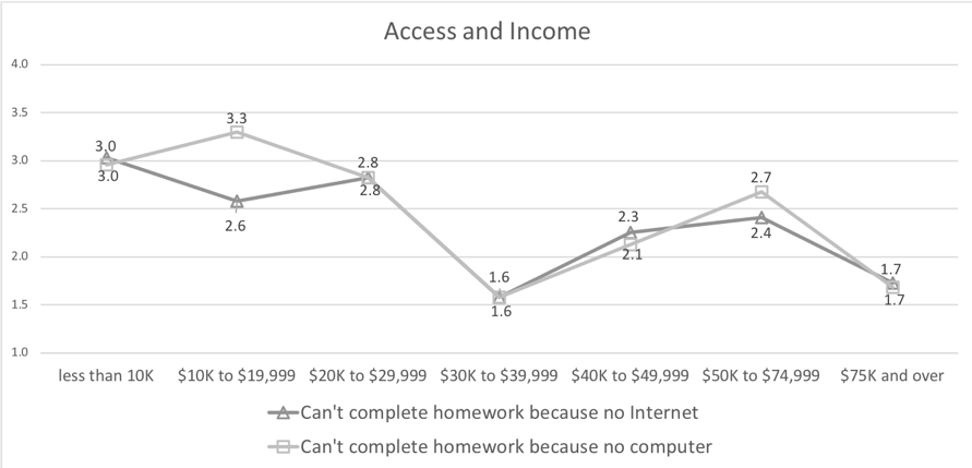 Digital Inequalities and Homework Gap in Austin, Texas